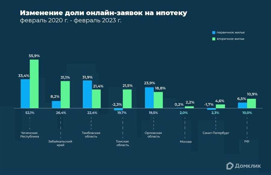 Анализ изменений в интересе к коммерческим объектам